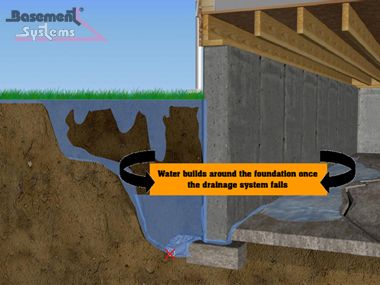 Drainage Breakdown from Hydrostatic Pressure Foundation Drainage, Leaking Basement, Basement Construction, Yard Drainage, French Drain, Drainage Solutions, Foundation Repair, Waterproofing Basement, House Yard