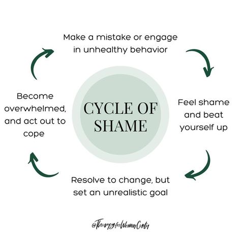 Shame Quotes, Hold Yourself Accountable, Counselling Tools, Gestalt Therapy, Relationship With Yourself, Mental Health Activities, Mom Life Quotes, A Healthy Relationship, Social Emotional Skills