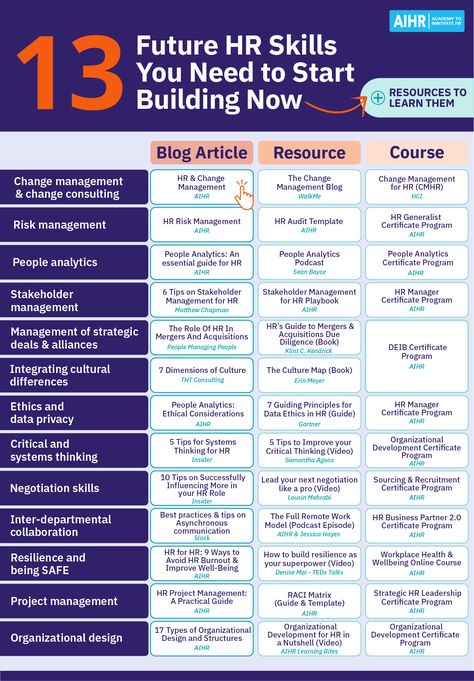 Discover the new-age competencies that you need to build now for a flourishing HR career. Read on as we delve into top skills like risk management, critical and systemic thinking, and negotiation skills. Click on the link to access our ultimate cheat sheet packed with resources to assist you in future-proofing your skillset.  #SkillsDevelopment #Upskilling  #HR  #HumanResources #CareerDevelopment #HRskills #CheatSheet Hr Jobs Career, Hr Cheat Sheet, Hr Tips Human Resources, Negotiation Skills Business, Hr Books, Systemic Thinking, Hr Coordinator, Organisational Behaviour, Hr Skills