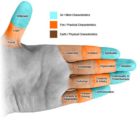 Rings Meaning Finger, Ring Magic Witchcraft, Rings On Hand Meaning, Finger Meanings For Rings, Ring Placement Meaning, Fingers Meaning, Ring Finger Meaning, Rings Meaning, Finger Meaning