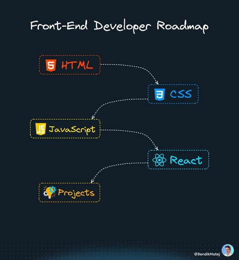 Developer Roadmap, Front End Developer, Css Tutorial, Html Css, Front End, Computer Science, New Beginnings, Make It Simple, Thread