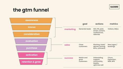 A Four Part Guide to finding Go-To-Market Fit and achieving Product-Led Growth Field Marketing Strategy, Growth Marketing Strategy, Marketing Funnel Infographic, Inbound Marketing Funnel, 60 Must Have Digital Marketing Tools, Startup Marketing, Business Advisor, New Product Development, Business Entrepreneurship