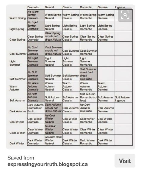 Seasons + Kibbe's Metamorphosis chart Style Categories, Soft Classic Kibbe, Type Chart, Soft Summer Palette, Gamine Style, Dramatic Classic, Deep Autumn, Summer Color Palette, Seasonal Color Analysis