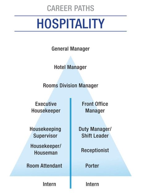 Hotel Management Course, Hotel Management Career, Hotelier Aesthetic, Hotel Management Aesthetic, Teaching Hospitality, Hotel Management Hospitality, Hotel General Manager, Hospitality And Tourism Management, Aircraft Maintenance Engineer