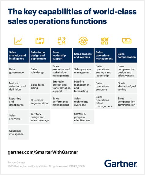 5 Ways to Develop a World-Class Sales Operations Function Stakeholder Management, Operations Manager, B2b Sales, Study Flashcards, Design Management, Sales Process, Sales Strategy, Operations Management, Chief Of Staff