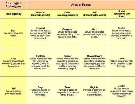 Creative Writing Techniques, 12 Archetypes, Character Archetypes, Jungian Archetypes, Memoir Writing, Story Structure, Good Deeds, Fiction Writing, Thing 1 Thing 2