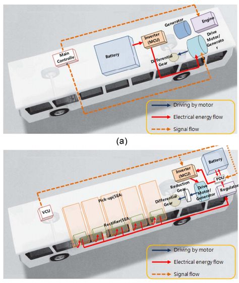 hybrid-bus-vs-olev-road-powered-bus Electric Bus Design, Bus Design, Gear Drive, Electrical Energy, Energy Flow, Electric Vehicle, Electric Cars, Science And Technology, South Korea