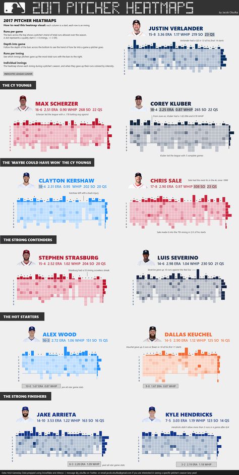 Baseball Infographic, Chemistry Poster, Data Vizualisation, Chemistry Posters, Data Journalism, Ui Design Dashboard, Information Visualization, Data Visualization Design, Heat Map