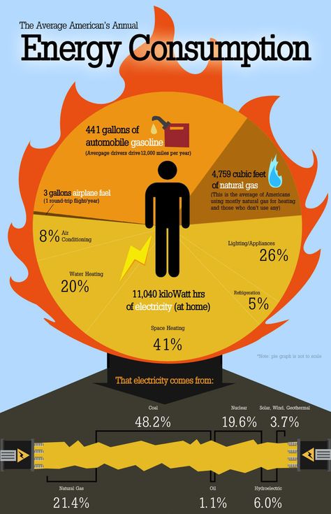 Energy Consumption Diy Renewable Energy, Energy Ideas, Solar Energy Facts, Energy Water, Solar Energy Projects, Solar Energy Diy, Energy Companies, Energy Conservation, Energy Projects