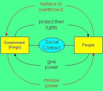 Social contract: the concept that an entire society agrees to be governed by its general will and all individuals  should be forced to abide by it since it represents what is best for the entire community Social Contract Theory, Social Contract, Age Of Enlightenment, John Locke, United States History, World History, Study Tips, American History, Government