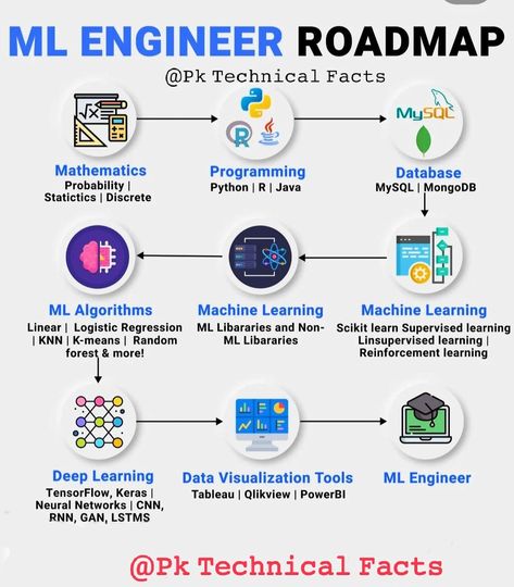 Programming Roadmap, Learning Roadmap, Machine Learning Engineer, Data Engineer, Back To University, Machine Learning Projects, Machine Learning Deep Learning, Computer Science Programming, Basic Computer Programming