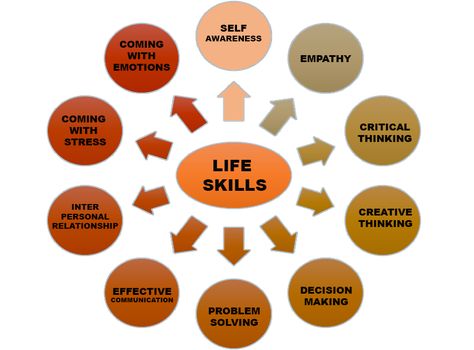 Life skills have been defined as “the abilities for adaptive and positive behaviour that enable individuals to deal effectively with the demands and challenges of everyday life” (WHO). 'Adaptive' means that a person is flexible in approach and is able to adjust in different circumstances. Life Skills Classroom, Teaching Life Skills, 21st Century Skills, Learning Strategies, Interactive Book, Positive Behavior, Financial Stability, Skills Development, Effective Communication