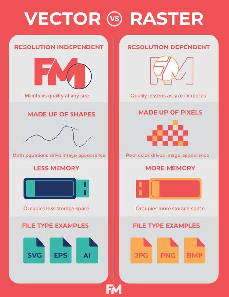 What’s the difference between a vector image and a raster image? FM accepts both image types, but understanding what sets them apart can help your graphics look more professional than the rest!⁣ 🧑‍🎨 Raster Vs Vector Graphics, Vector Vs Raster Image, Byte Logo, Graphic Design Teacher, Design Learning, Teaching Graphic Design, Logo Design Tutorial, Illustrator Design Tutorial, Graphic Design Tutorials Learning