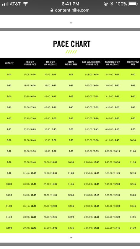 Pace chart https://content.nike.com/content/dam/one-nike/en_us/season-2015-su/Running/NikeRunClub/TrainingPlans/NikePlusRunClub_5K-Training-Plan_7_24_2015.pdf Running Pace Chart, Track Banquet, Track Motivation, Running Training Plan, Nike Run Club, Running Pace, Run Club, Half Marathon Training Plan, Interval Running