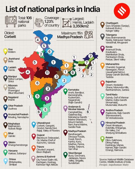 (1) Avijeet |Content & Growth Consultant 🚀|UPSC Talk on X: "✅National Parks in India - There are total 106 National Parks. - Madhya Pradesh has highest number of National Park ie 11. - Hemis National Park of Ladakh is Largest among all. #UPSC2023 #UPSC Follow for more👉🏻 @avijeet_writes 😍The Indian Express makes best map graphics. https://t.co/A55MlBqyTa" / X National Parks In India, All National Parks, List Of National Parks, Basic Geography, General Knowledge For Kids, Upsc Notes, Ias Study Material, Best Study Tips, Indian History Facts