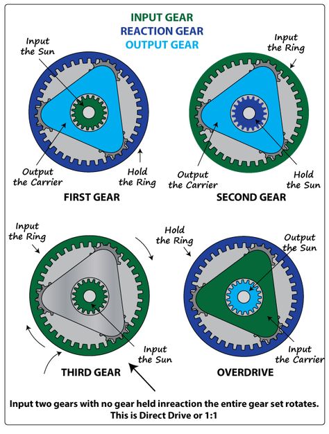 Electric Motor For Car, Engineering Notes, Mechanical Gears, Mechanical Power, Mechanical Engineering Design, Planetary Gear, Electric Generator, Motorbike Design, Towel Decor