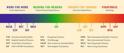 2019 Bible Translation Comparison Chart | GOD’S WORD – God’s Word Mission Society Bible Journaling Supplies, New American Standard Bible, New Bible, Bible Translations, Devotional Books, Bible Versions, Words Of Comfort, Bible Facts, Favorite Bible Verses