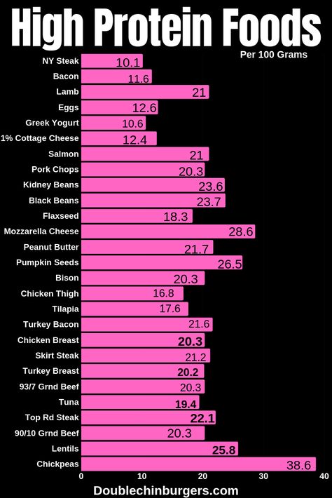 High Protein Foods for Weight Loss | Fat Burning | Build Muscle with these High Protein Foods for Weight Loss | Fitness | Dinners | Peanut Butter | Snacks | Website | Nutrition | Vegan | Meat | Workout | Mornings | Pancakes Low Carb, Ny Steak, High Protein Foods, Low Carb High Protein, Peanut Butter Snacks, Diet Plans For Men, Protein Dinner, Protein Coffee, Protein Brownies