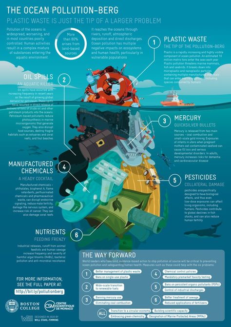 Pin on Soggy Science Water Pollution Infographic, Environment Infographic Design, Water Pollution Poster Creative, Ocean Pollution Infographic, Water Pollution Poster Project, Ocean Pollution Poster, Ocean Infographic, Pollution Infographic, Water Pollution Poster