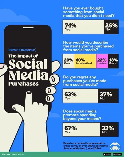 The Impact of Social Media Purchases [Infographic] Social Media Infographic Design, Survey Infographic, Social Media Advert, Impact Of Social Media, Infographic Social Media, Media Infographic, Social Media Report, Library Events, Creative Infographic