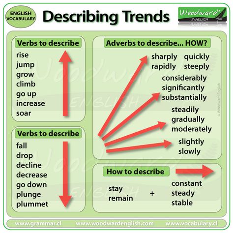 IELTS Writing Task 1 - Describing Trends - Vocabulary & Word Order Adverbs Lesson, Verbs And Adverbs, Ielts Writing Task1, Woodward English, Writing Task 1, Ielts Writing Task 2, Academic Vocabulary, Ielts Writing, Essay Writing Skills