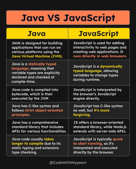 (1) Nayeem Sheikh on Twitter: "Java vs. JavaScript: Two Languages, Different Worlds 🌐🔍 Learn the KEY differences between these two languages. While both Java and JavaScript share a similar name They are distinct in nature and purpose. 🧐 Read more details below 👇 <<Thread 🧵>> https://t.co/YwiN8OMwgs" / X Learning Programming, Computer Science Programming, Coding Lessons, Java Programming Language, Learn Coding, Css Tutorial, Learn Computer, Learn Computer Coding, Java Programming