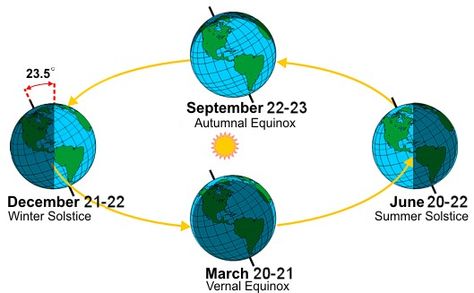 The Seasons, the Equinox, and the Solstices Summer And Winter Solstice, March Equinox, Solstice And Equinox, Tropic Of Capricorn, Start Of Winter, Autumnal Equinox, 5 September, Vernal Equinox, Ar Rahman