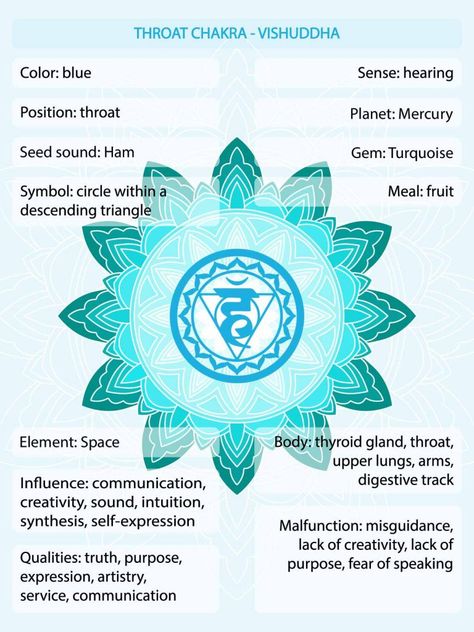 Throat Chakra Meaning, Throat Chakra Color, Blue Chakra Meaning, Throat Chakra Mudra, Throat Chakra Tattoo, Throat Chakra Art, Human Chakras, Chase Logo, Chakra Meaning