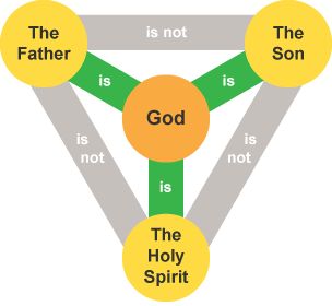 Explore what the Catholic Church teaches about God and the Trinity with BBC Bitesize GCSE Religious Studies (WJEC). Rs Revision, Revision Help, Study Girl, Father Son Holy Spirit, Bible Things, Future Music, I Have Spoken, Christian Images, Sacred Text