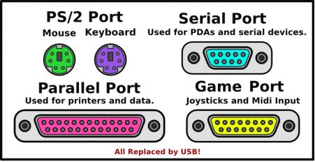 For my students who need reference.   I. EXTERNAL  PARTS (I/O Ports)  1. PS/2 Port for Mouse  2. PS/2 Port for Keyboard  3. Serial Port  4.... Computer Ports, English Past Papers, Physics Questions, Job Letter, Computer Tips, Serial Port, Science Biology, Hacking Computer, Back To Basics