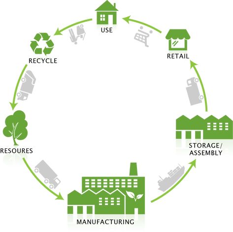 Recycling Storage, Rating System, Building Drawing, Pvc Fabric, Sustainable Manufacturing, Zero Waste Lifestyle, Sustainable Materials, Renewable Energy, Earth Day