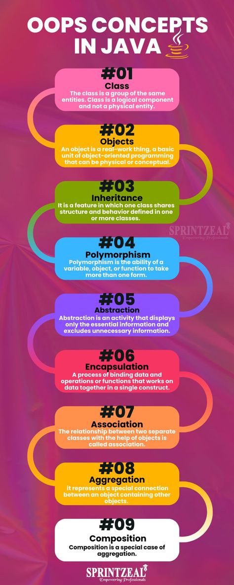 Introduction to OOPs Concepts Object Oriented Programming Java, C Programming Learning, Java Programming Tutorials, Computer Programming Languages, Coding Lessons, Computer Science Programming, Basic Computer Programming, Web Development Programming, Java Programming Language