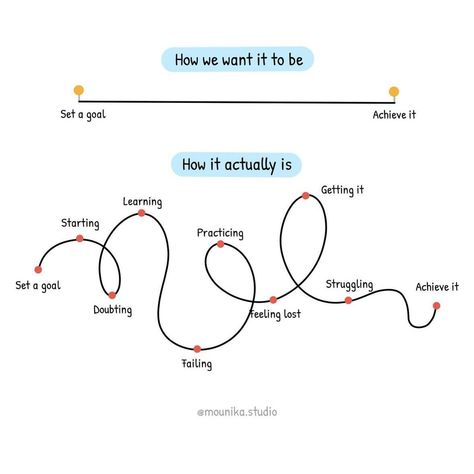 Don’t give up! Keep on persevering! Setting a goal is just the beginning; achieving it demands patience. Progress often comes in small increments, requiring perseverance through setbacks and challenges. Trusting the process and staying committed despite delays cultivates the resilience needed for success. #goals #lifegoals #goalsetting #perseverance #achievement #patience #challenges #growth #trusttheprocess #resilience #success #mentalhealthsupport Trusting The Process, Patience Quotes, Listening Ears, Success Goals, Simple Love Quotes, Feeling Lost, Trust The Process, True Feelings, Wonderful Words