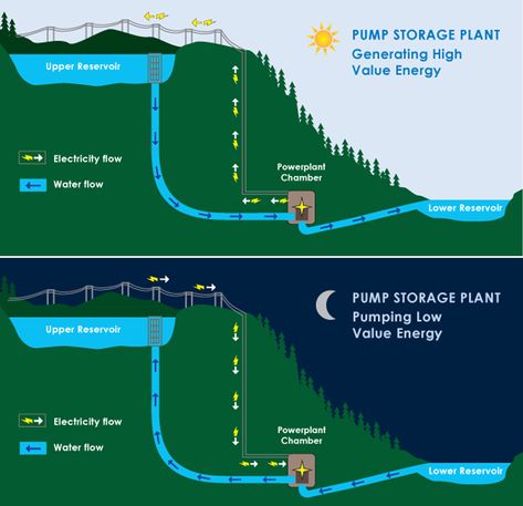 Hydroelectric Energy, Hydroelectric Power, Storage Facility, Water Reservoir, Hydro Electric, Energy Storage, Water Flow, Electricity, Pumps