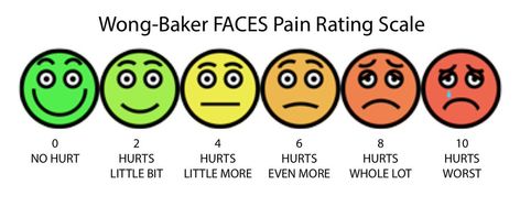 Haydn Drake on Twitter: "Wong-Baker FACES pain rating scale is a useful tool for non-English speaking patients & children. #SPANZ16… " Emt Study, Pain Assessment, Energy Kids, Manual Therapy, Funny Google Searches, Psych Nurse, Pain Scale, Rating Scale, Scale Art