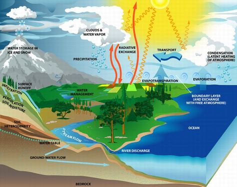 http://livingsta.hubpages.com/hub/Planet-Earth-for-Kids Earth For Kids, Hydrological Cycle, Solar Still, Earth Cycles, Middle School Lesson Plans, Working Model, Nasa Earth, Water Challenge, Peace Corps