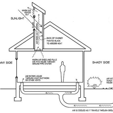 Smart Home, Smart Home Automation, Smart Home Device, Smart Thermostat, Solar Chimney, Solar Power Solar Chimney, Solar House Plans, Chimney Design, Solar Energy For Home, Eco House Design, Passive Solar Homes, Passive Cooling, Eco Buildings, Passive Solar Design