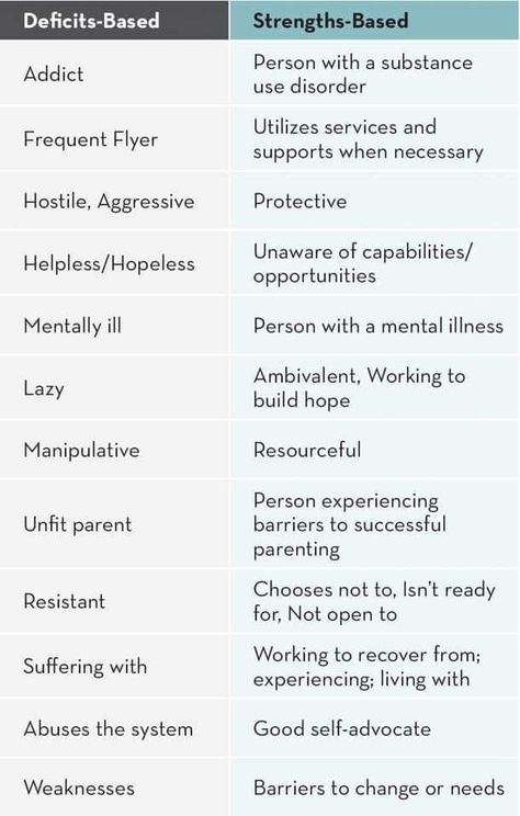 Strength Based Language, Strengths Based Therapy Activities, Case Manager Office Decor, Person Centered Therapy Activities, Case Management Organization, Person Centered Planning, Person Centered Therapy, Clinical Social Work Exam, Case Management Social Work