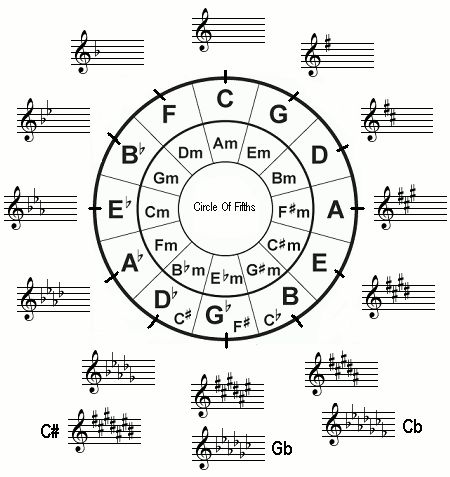 music key signature chart circle of fifths (circle of fourths) Piano Key Signatures, Circle Of Fourths, Cycle Of Fifths, Circle Of 5ths Music Theory, Key Signature Chart, Music Key Signatures, Circle Of 5ths, Music Keys, Music Theory Piano