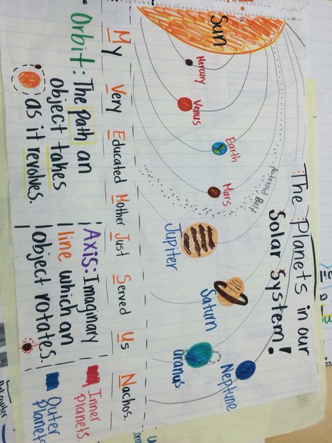 Planets anchor chart Planet Anchor Chart, Planets Anchor Chart, Solar System Anchor Chart, Earth Science Anchor Charts, Solar System Anchor Chart 3rd Grade, Planet Anchor Chart Solar System, Teaching Planets Solar System, Sun Earth Moon Anchor Chart, Solar System Language Activities