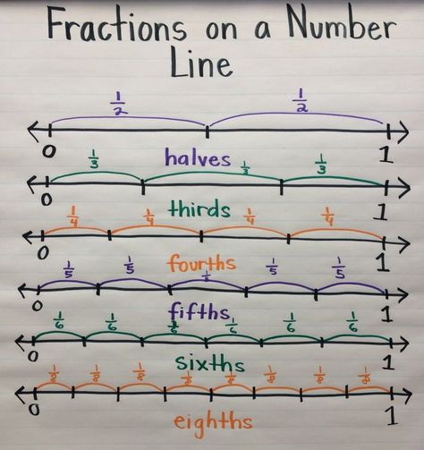 Fractions on a Number Line anchor chart Fraction Number Line Activities, Fractions On A Number Line Activities, Fractions Number Line, Equivalent Fractions Anchor Chart, Number Line Fractions, Fraction Number Line, Maths Fractions, Math College, Fractions Activities