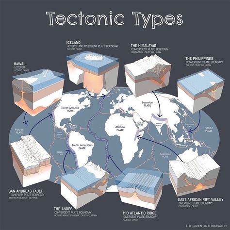 Graphic showing the different types of plate boundaries. Art History Worksheets, Basic Geography, Earth Science Lessons, History Worksheets, Physical Geography, Geography Map, Geography Lessons, 6th Grade Science, Earth And Space Science