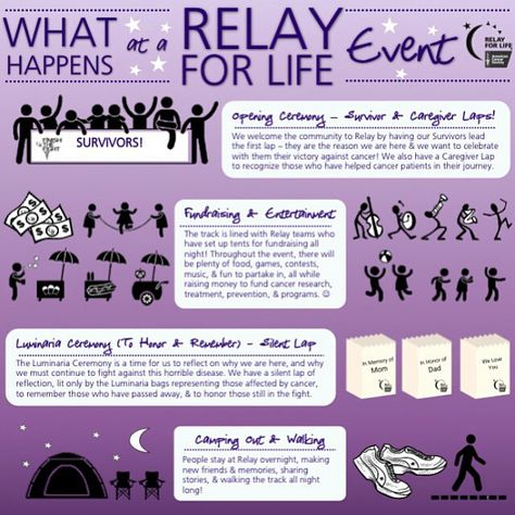 What happens at a relay event Relay For Life Ideas, Relay For Life Fundraising Ideas, Relay Ideas, Lake Wallenpaupack, Relay For Life, Promotional Materials, School Clubs, Life Group, Fundraising Ideas