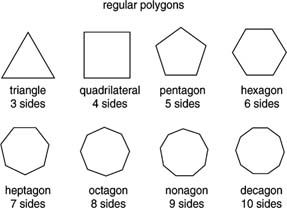 Geometric Shapes Names, Classifying Quadrilaterals, Irregular Polygons, Shape Songs, Two Dimensional Shapes, Regular Polygon, Geometry Activities, Tree Diagram, Dimensional Shapes