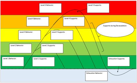 Bx Intervention Planning According to Crisis Cycle Crisis Plan, Aba Resources, Sensory Space, Basic Language, Crisis Intervention, Behavior Supports, Learning Differences, Behavior Analyst, Classroom Behavior Management