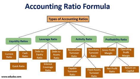 Accounting Ratio Formulas, Accounting Formulas, Accounting Ratios, Accounting Images, Boarders Designs, Business Study, Learn Accounting, Tally Prime, Accounting Education