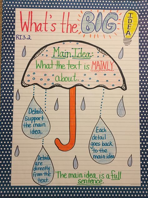 Main Idea anchor chart Main Topic Key Details Anchor Chart First Grade, Key Details Anchor Chart First Grade, Main Topic And Key Details Anchor Chart, Main Idea Anchor Chart 1st, Main Ideas And Details Anchor Chart, Topic And Details Anchor Chart, Writing Ideas Anchor Chart, Main Idea Details Anchor Chart, Main Idea Lessons 3rd