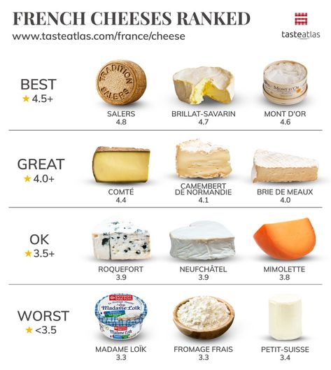 This is how TasteAtlas audience ranked French cheeses Dishes Around The World, Cheese Types, Lumpiang Shanghai, Culinary Lessons, Foods From Around The World, Culinary Cooking, Food Infographic, French Cheese, Cheese Tasting