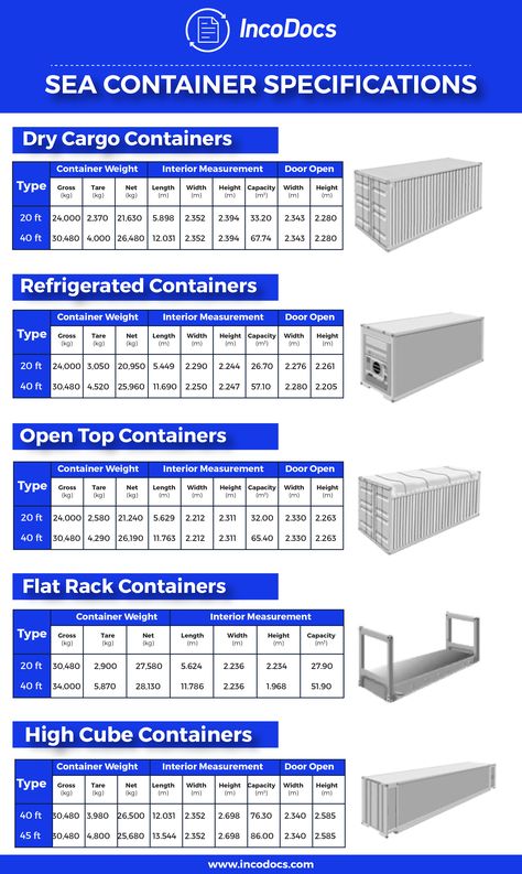 Shipping Container Specifications for Import Export International Trade. Download chart at IncoDocs.com for Dry Cargo Containers, Refrigerated Containers, Open Top Containers, Flat Rack Containers, High Cube Containers, FCL, LCL 20'GP, 40'GP, 40'HC #shippingcontainer #specifications #seafreight #fcl #lcl #20gp #40gp #40hc #flatrack #highcube #opentop #import #export #shipping #globaltrade Shipping Container Sizes, Shipping Container Dimensions, Shipping Container Sheds, Shipping Container Design, Container Conversions, Container Dimensions, Shipping Container Home Designs, Container Cabin, Shipping Container House Plans