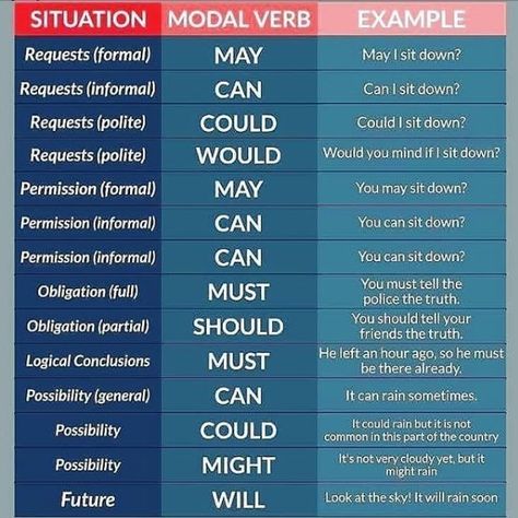 Modals Grammar, Daily English Vocabulary, Study English Grammar, English Conversation For Kids, Grammar Chart, Verb Examples, English Grammar Notes, Modal Verbs, Learn English For Free